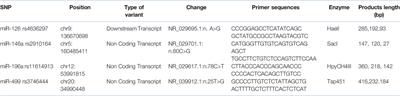 Genetic Variants miR-126, miR-146a, miR-196a2, and miR-499 in Polycystic Ovary Syndrome